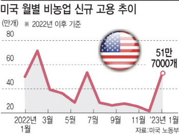 "민간 채용 열기 이미 식었다"…美노동과열 진정되나