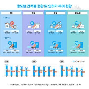 작년 축구장 1만개 규모 건축물 새로 생겨…'마천루'는 부산에