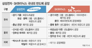 中생산기지 고사 직면…삼성·SK 실적 악화 불가피