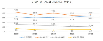 중대재해법에도 작년 산재 사망 46명 늘어…소규모 사업장 ‘비상’