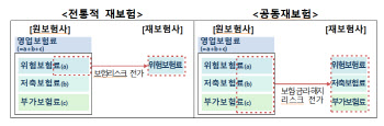 보험사 금리 리스크 부담 덜기 쉬워진다