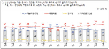 `李 체포안` 표결 후 여론조사…국민의힘 39%, 민주 27%