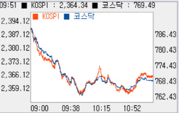 코스닥, 2%대 급락해 760선…외인·기관 '팔자'