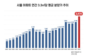 지난해 서울 분양가 1년 만에 24% 상승…3.3㎡당 첫 3천만원 돌파