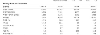 LG전자, 1Q 어닝 서프라이즈 예상…신규 사업 진출도 기대-KB