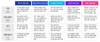 삼정KPMG, 게임·미디어 등 산업서 M&A 확대…"사업 기회 창출"
