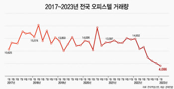 오피스텔 거래 꽁꽁…올 1월 거래량 4086건, 역대 최소