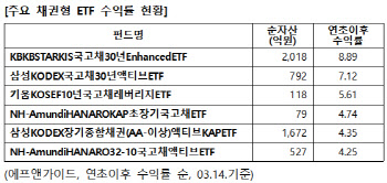 KB자산운용, 'KIS국고채30년 ETF' 올해 8.9%↑…채권 ETF 1위