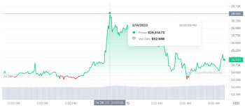 美 인플레 둔화 소식에 비트코인 2만6000달러 찍었다