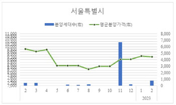 서울 민간 아파트분양가 3.3㎡ 당 3044만원