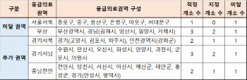 서울서북 경기서북·서남 등 新 권역응급의료센터 찾습니다