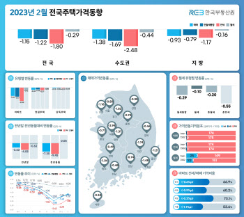 지난달 주택 매맷값·전셋값 하락폭 줄어