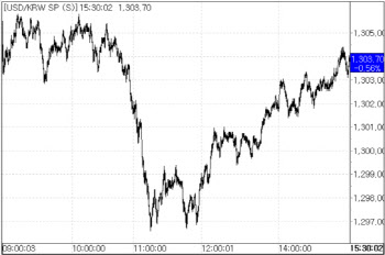 中 경제지표 호조에…환율, 7원 내려 1300원 초반