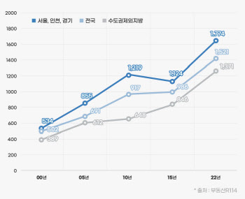 분양가 더 오르기 전에...이미 공급 돌입한 곳은?