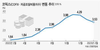 코픽스 3개월 연속 하락…변동금리 '영끌족' 한시름 던다