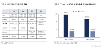 삼성전자, 300조 파운드리 라인 구축으로 경쟁력 강화-KB