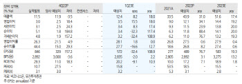 비즈니스온, 인수합병으로 연간 최대 실적 지속-유진