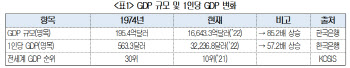 "'韓경제 50년' GDP 85배·수출 153배·일자리 1706만개 늘었다"