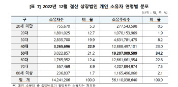 동학개미 1400만 넘었다…삼전 주주 648만명