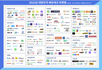 교육 산업 뒤흔드는 에듀테크…AI로 가속화 심화