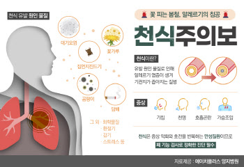 꽃 소식과 함께 나들이객 증가... 천식 주의하세요