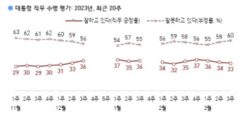 尹 지지율 3주째 하락한 33%…부정평가 60%