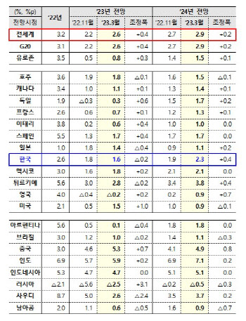 OECD 세계 성장률 전망은 올리고 한국은 낮춰…1.8%→1.6%