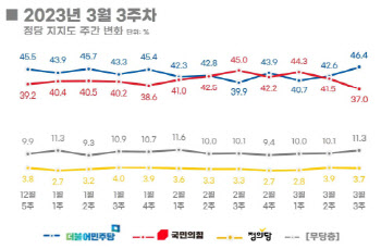 ‘김재원 5·18 망언’ 역풍?…국민의힘 지지율 급락 