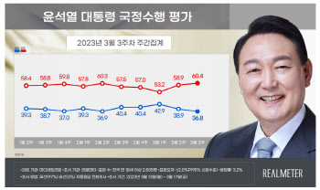 尹 지지율 36.8%…주69시간제 등 영향에 '연중 최저'