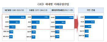 MZ세대, ‘AI·로봇’ 미래 먹거리로 찍었다…그 다음은?