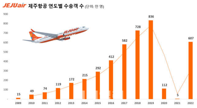 Jeju Airs 14th Anniversary Of International Flight Service“accelerating Re Operating And 