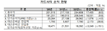 지난해 카드사 영업순익 2.6조…전년비 4%↓