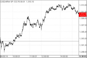 금융시스템 불안 여진…환율, 상승해 1310원대로