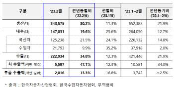 2월 車수출 56억달러…두 달만에 또 최대치 경신