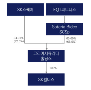 발렌베리가 점찍은 SK쉴더스, '성장세'가 '부채 우려' 누를까