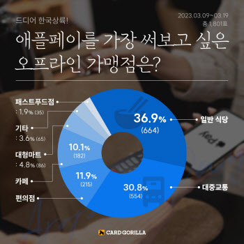 ‘애플페이’ 가장 쓰고 싶은 가맹점 1위는 일반식당