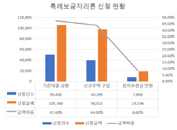 특례보금자리론, 절반도 안남아...소득 9천이상 신청도 23%