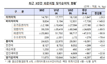 SVB파산·CS위기에도 외국계은행 국내지점 순익 40% 급증