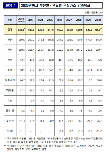 2030 NDC, 산업계 부담 3.1%P 낮춰준다…신재생은 추가확대