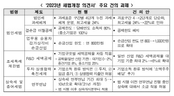 “법인세, 여전히 기업 발목…추가 개선 필요”