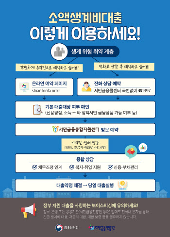 햇살론 등 다른 서민금융 이용해도 소액생계비대출 가능할까?