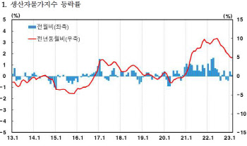 2월 생산자물가, 서비스가격 상승에 전월비 0.1%↑…두달째 오름세
