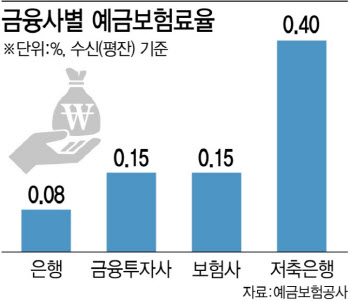 예금자보호한도 23년째 제자리…여야, 1억으로 상향 검토