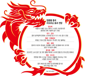 중국 리오프닝 낙수, 어디로 떨어지고 있나