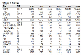 SK, 자산가치 대비 주가 저평가…목표가는 하향-SK