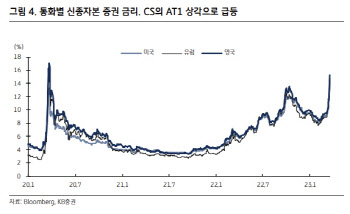 "CS AT1 전액 상각, 채권시장 변동성 키울라"