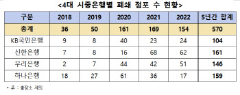 5년간 4대은행 570점포 폐쇄...공동지점 운영은 4곳뿐