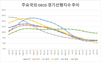 韓만 유독 크게 하락하는 OECD 선행지수