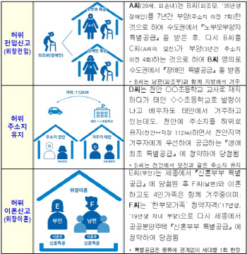 '신혼특공 당첨 후 위장이혼' 등 부정청약 159건 적발