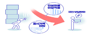 공시가격 최대폭 하락, '세금, 복지' 어떤 혜택 느나